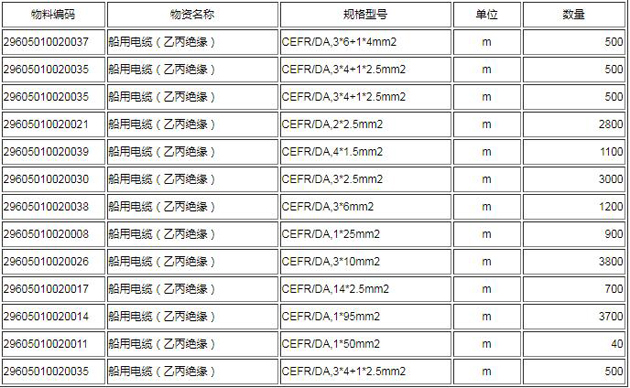 日照钢铁股份有限公司的船用电缆正