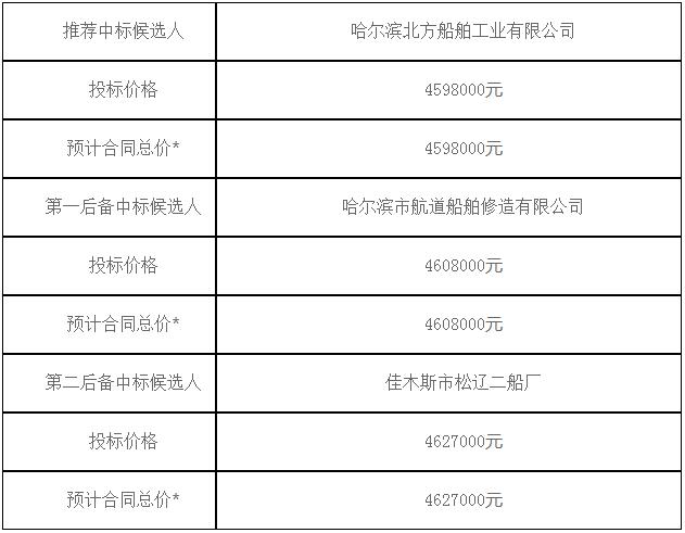 黑龙江省航务船舶建造大修项目-中标候选人公示