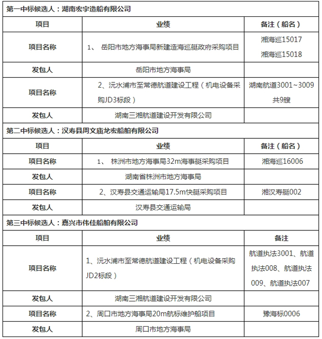 湘江2000吨级航道建设一期工程船艇建造项目招标中标候选人公示