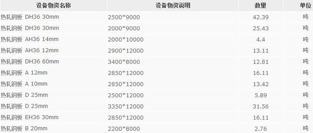 上海振华重工集团ZPMC1095-004项目钢材招标公告