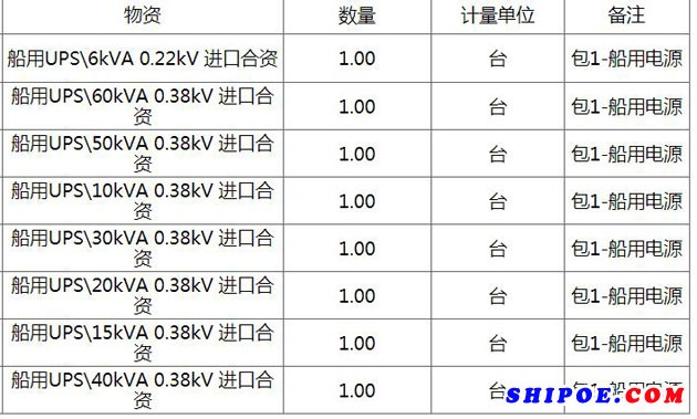 018年胜利油田标准化296396船用电源框架采购方案（