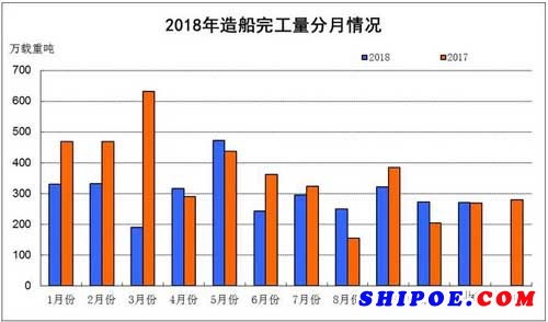 2018年1~11月船舶工业经济运行情况