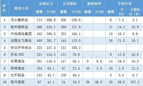 全球十大集装箱船船东船队及订单统计