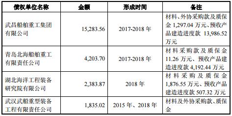 关于出售海工资产事项 中国重工详细回复证券所四大问