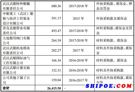 关于出售海工资产事项 中国重工详细回复证券所四大问