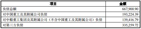 山造重工对外负债667,900.90万元，具体如下