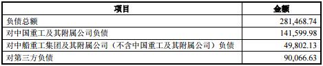 青岛武船对外负债281,468.74万元