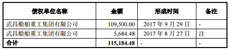 青岛武船欠付公司下属子公司非经营性债务形成情况如下表所示