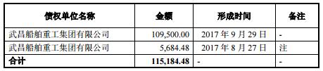 青島武船欠付公司下屬子公司非經(jīng)營(yíng)性債務(wù)形成情況如下表所示