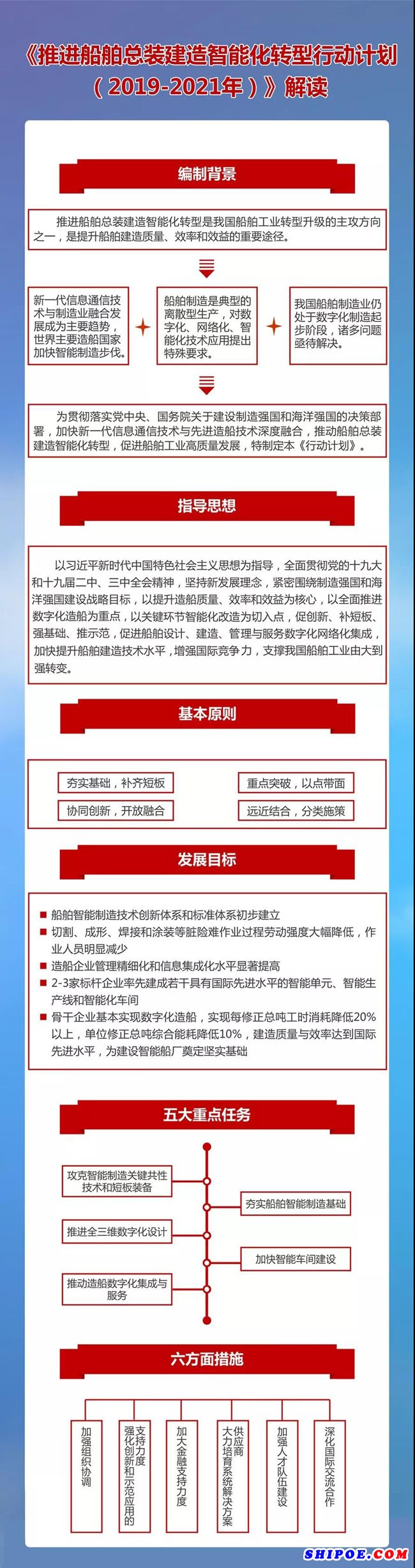 一圖六問讀懂推進船舶總裝建造智能化轉型行動計劃