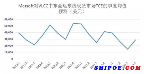供需及VLCC日收益的预测