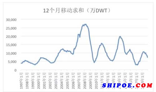 新造船市場(chǎng)周期變化