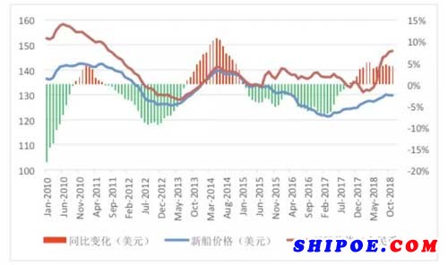 新造船市場(chǎng)周期變化