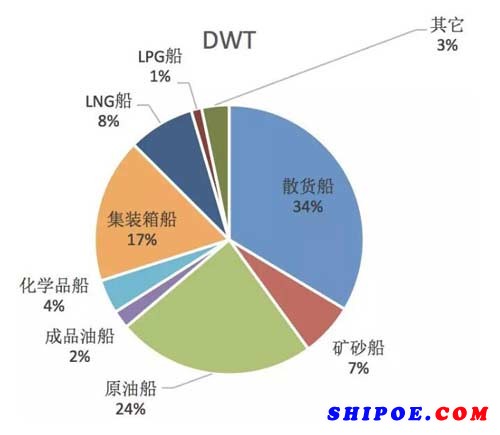 各船型占比