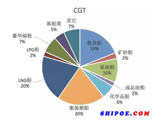 各船型占比