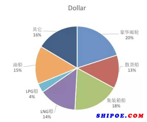 各船型占比