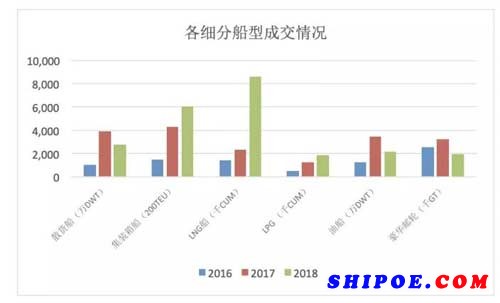 各細(xì)分船型近三年成交變化情況