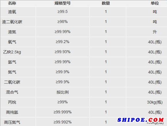 招商局重工（江蘇）有限公司氣體年度采購(gòu)