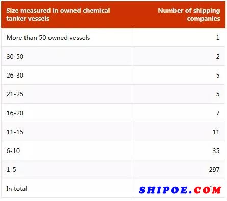 化学品运输船市场碎片化严重，啥情况？