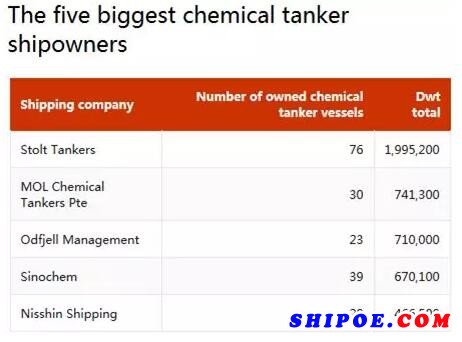 全球五大化学品运输船东：