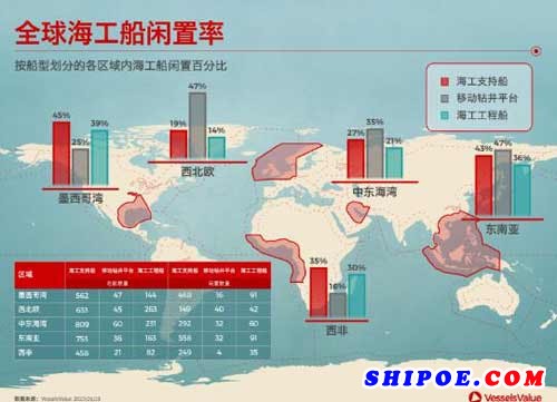 全球海工船闲置率：东南亚居高 平均闲置率达42%