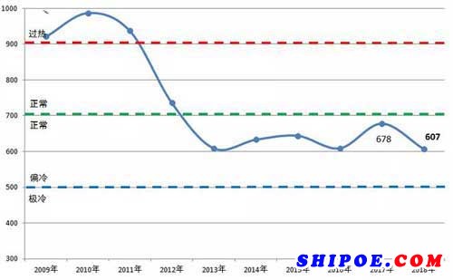 中國造船產(chǎn)能利用監(jiān)測指數(shù)