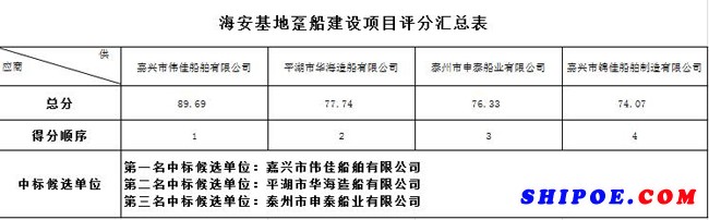 海安基地躉船建設(shè)成交公告