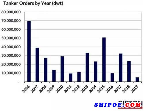  下图显示了各年油轮订单量（dwt）：