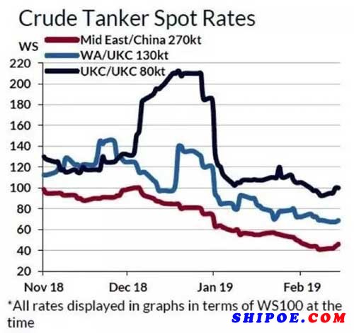 下图显示了原油油轮的即期费率：