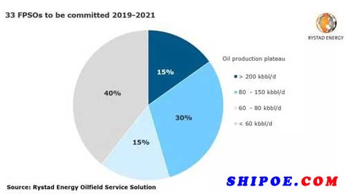 Rystad: 2019年至2021年，预计有33艘FPSO获批准！