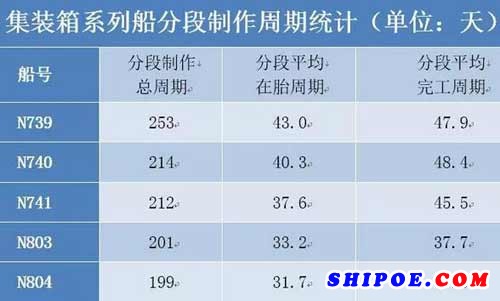 广东中远海运重工1750TEU系列项目分段总周期5连降