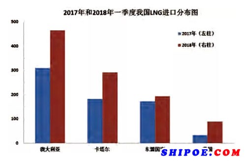 中美船运LNG贸易及船型发展