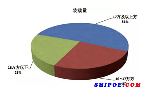 中美船运LNG贸易及船型发展