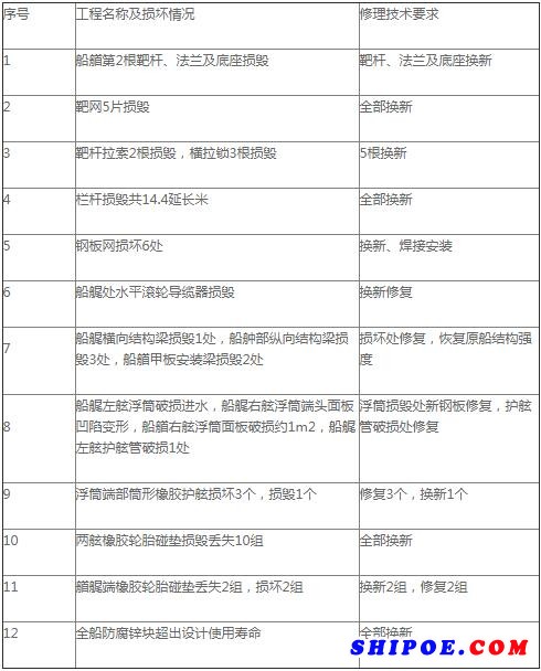 91202部隊(duì)XX靶船維修競(jìng)爭(zhēng)性談判公告