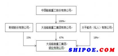 大船重工子公司大船船务和大船钢业被裁定进入破产清算程序
