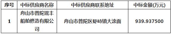 2019年耙吸船“長(zhǎng)江口01”“長(zhǎng)江口02”塢修項(xiàng)目中標(biāo)公告