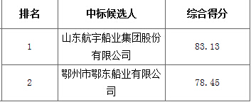 山东微山湖加油(气)趸船项目评标结果公示 