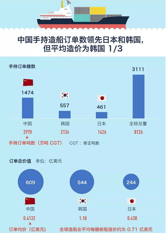 同样造 1 吨运量的船，为什么韩国船企开价能比中国高 24%？