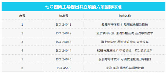 七〇四所主导提出的六项国际标准成功立项