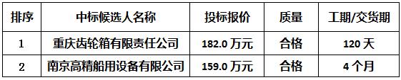 第七一二研究所齒輪箱-中標候選人公示