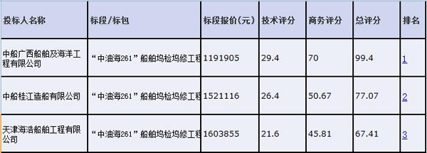 中油海261”船舶塢檢塢修工程項目