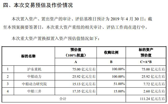 中船防务调整重组方案，由发行股份购买资产改为重大资产置换