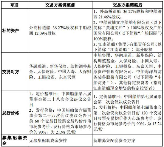 中國船舶發(fā)布重大資產(chǎn)重組方案構(gòu)成重大調(diào)整公告