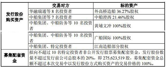 中國船舶發(fā)布重大資產(chǎn)重組方案構(gòu)成重大調(diào)整公告