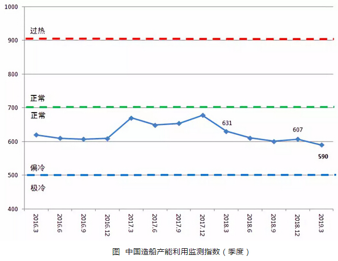 2019年一季度中国造船产能利用监测指数