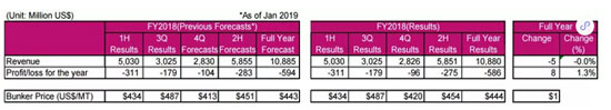 ONE發(fā)布首個年度財報：虧損5.86億美元，與預(yù)期一致