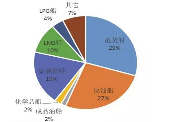 今年一季度船型成交結(jié)構(gòu)（DWT）