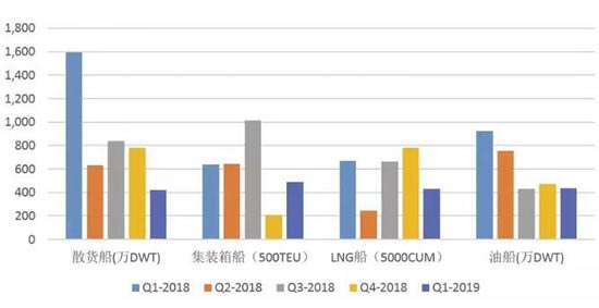 2018年以來(lái)主要船型季度成交情況