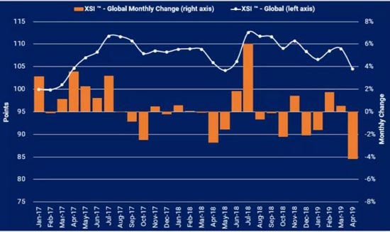 全球集装箱运价4月下滑4.2% 