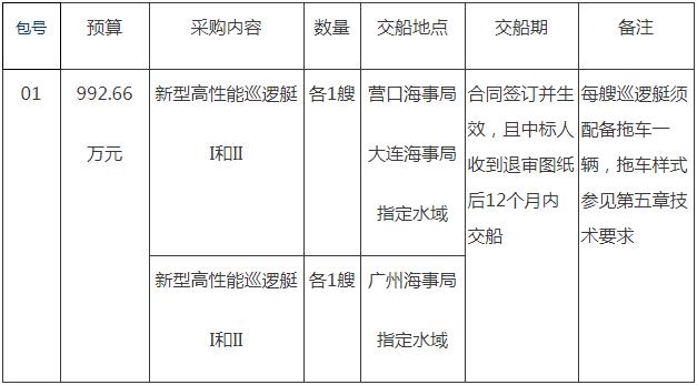 4艘新型高性能巡邏艇購置項目招標(biāo)公告